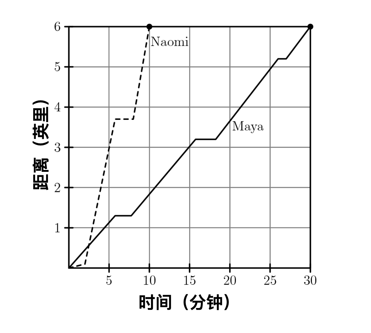 放学后，玛雅和娜奥米前往 6 英里外的海滩。 玛雅决定骑自行车，而娜奥米则坐公共汽车。 下图显示了他们的旅程，表明了旅行的时间和距离。 玛雅和娜奥米的平均速度之差（以英里/小时计）是多少？