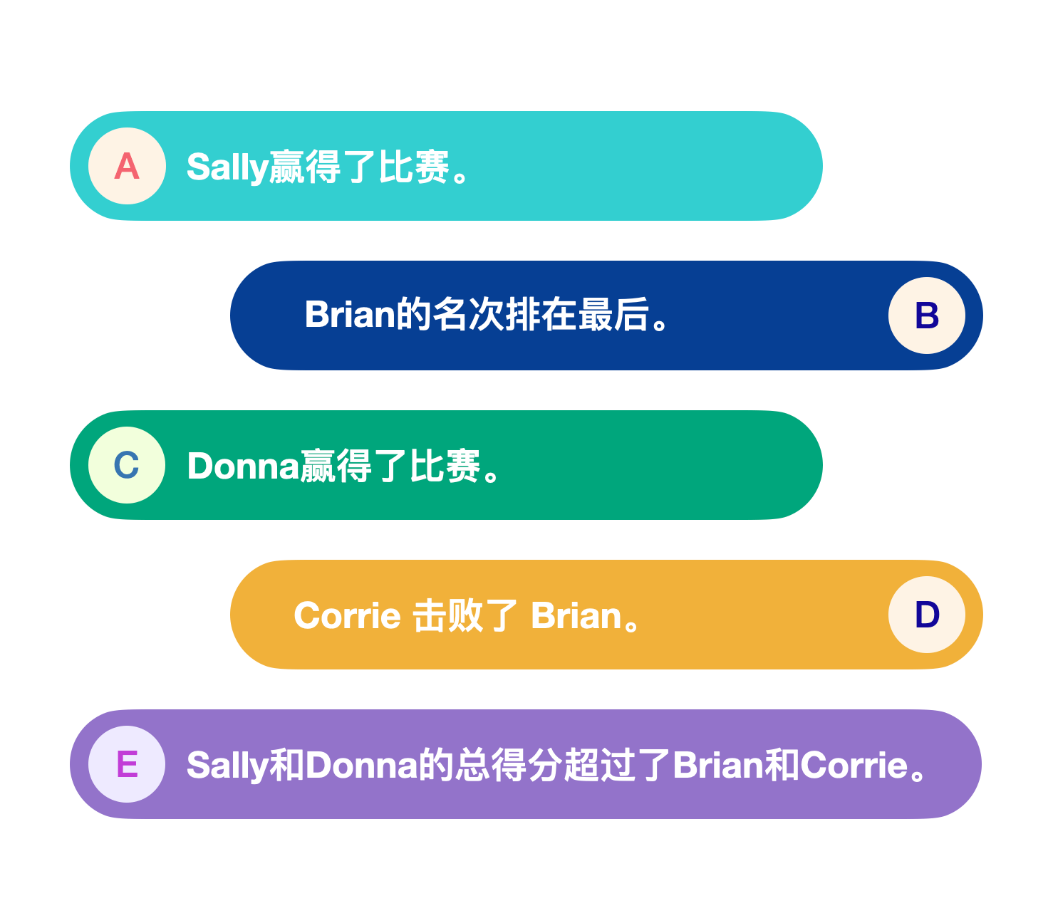 在四个人的比赛中，Sally的得分是Brian的两倍，比Corrie多 30 分。 Donna比Brian多得 50 分。 以下哪项陈述肯定是正确的？