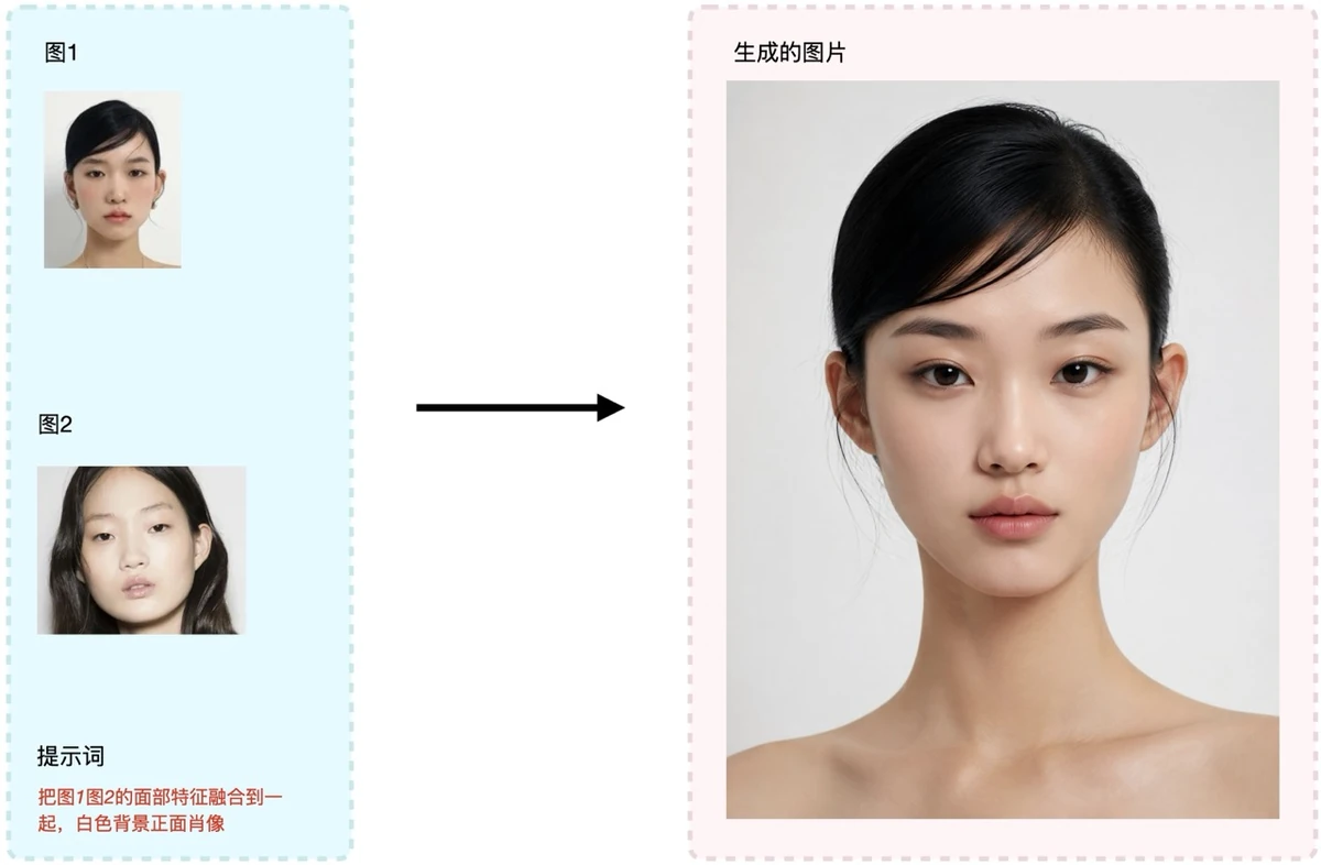 自由模式面部融合示例